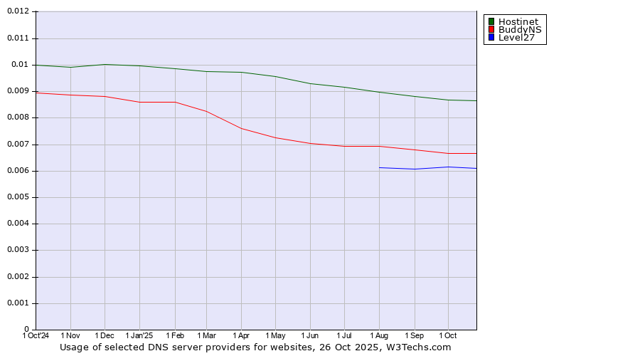 Historical trends in the usage of Hostinet vs. BuddyNS vs. Level27