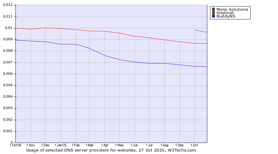 Historical trends in the usage of Mono Solutions vs. Hostinet vs. BuddyNS