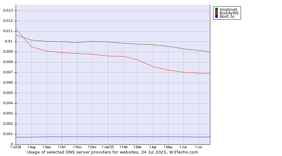 Historical trends in the usage of Hostinet vs. BuddyNS vs. Root.lu