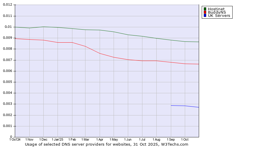 Historical trends in the usage of Hostinet vs. BuddyNS vs. UK Servers