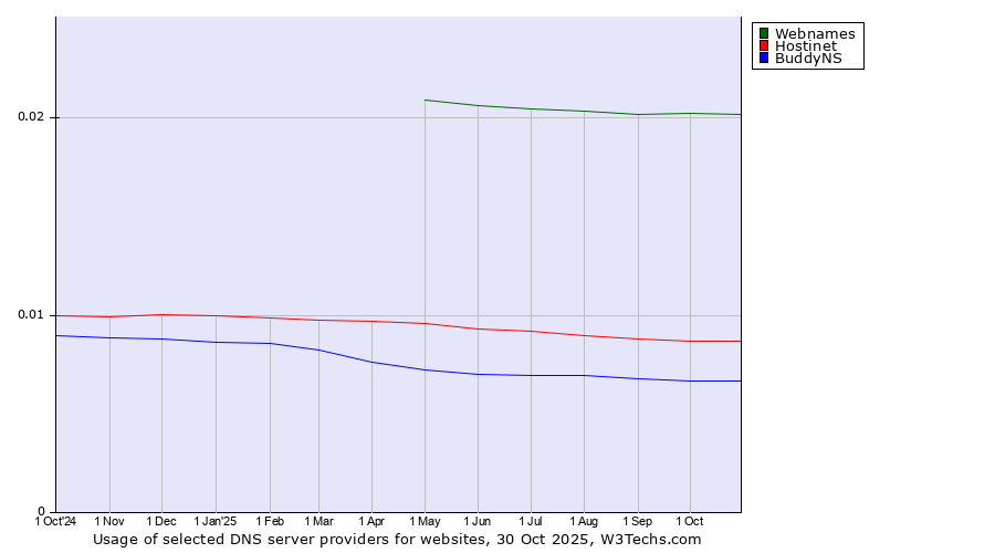 Historical trends in the usage of Webnames vs. Hostinet vs. BuddyNS