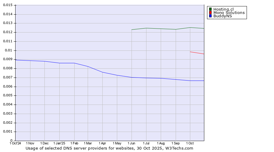 Historical trends in the usage of Hosting.cl vs. Mono Solutions vs. BuddyNS