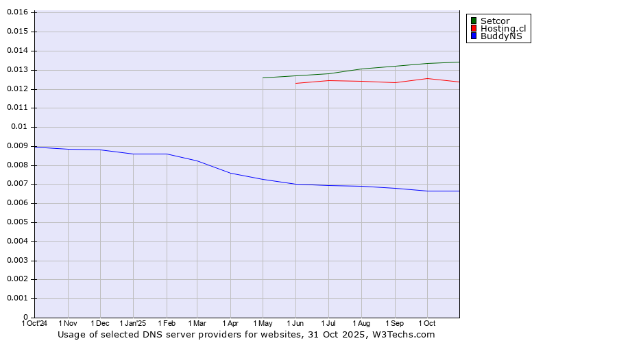 Historical trends in the usage of Setcor vs. Hosting.cl vs. BuddyNS