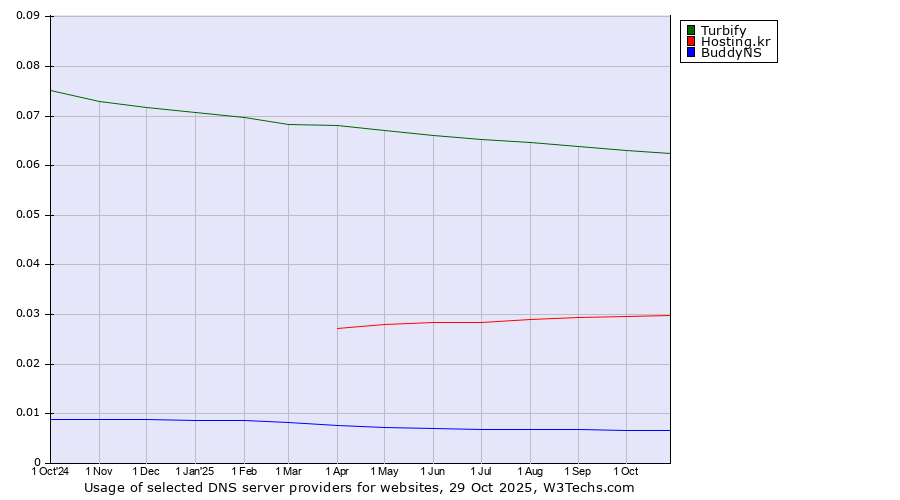 Historical trends in the usage of Turbify vs. Hosting.kr vs. BuddyNS