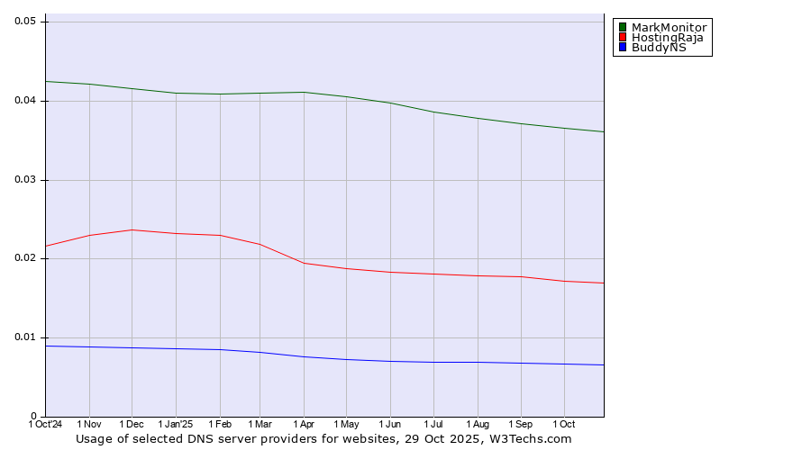 Historical trends in the usage of MarkMonitor vs. HostingRaja vs. BuddyNS