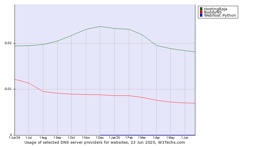 Historical trends in the usage of HostingRaja vs. BuddyNS vs. Webhost Python