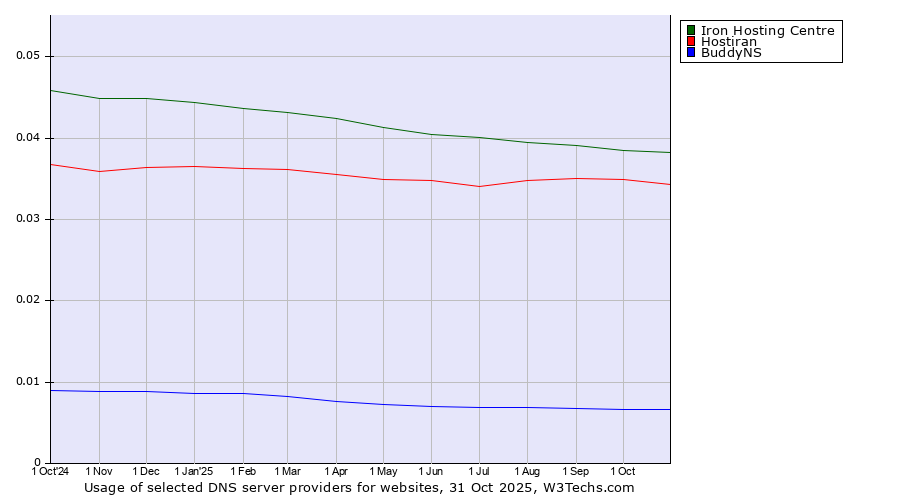 Historical trends in the usage of Iron Hosting Centre vs. Hostiran vs. BuddyNS