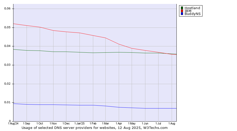 Historical trends in the usage of IBM vs. Hostland vs. BuddyNS