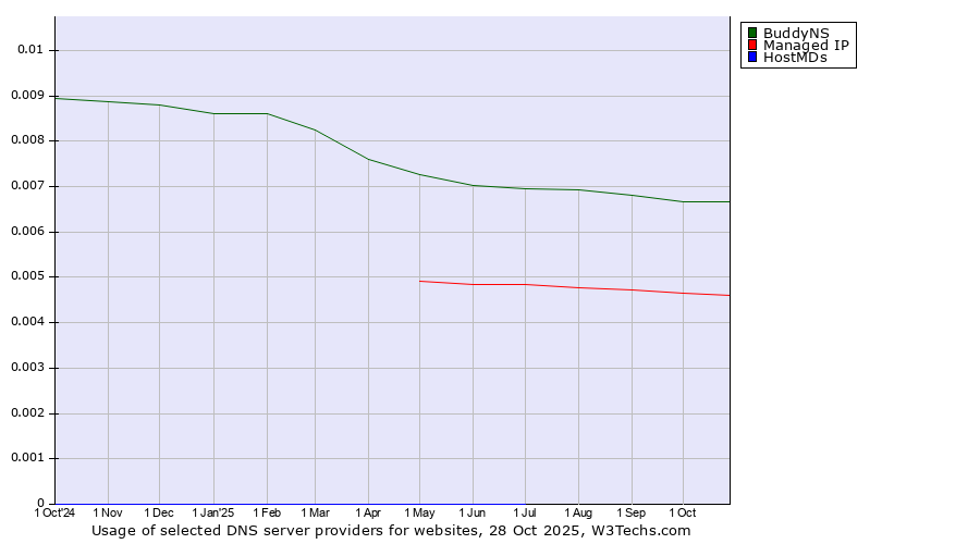 Historical trends in the usage of BuddyNS vs. Managed IP vs. HostMDs