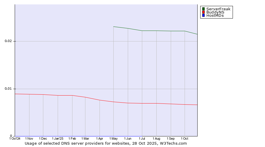Historical trends in the usage of ServerFreak vs. BuddyNS vs. HostMDs