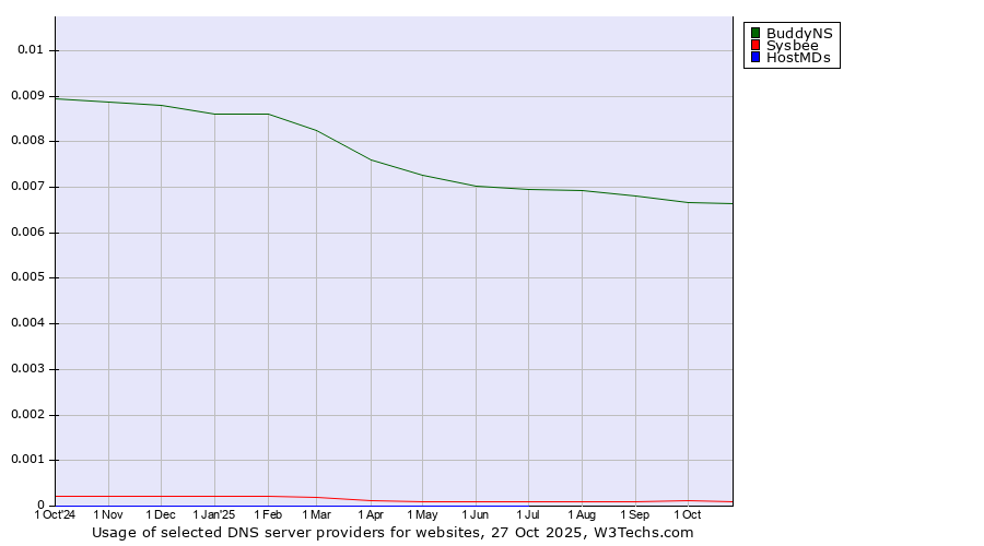 Historical trends in the usage of BuddyNS vs. Sysbee vs. HostMDs