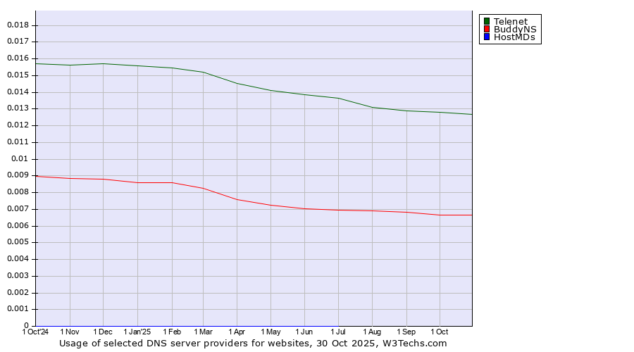 Historical trends in the usage of Telenet vs. BuddyNS vs. HostMDs