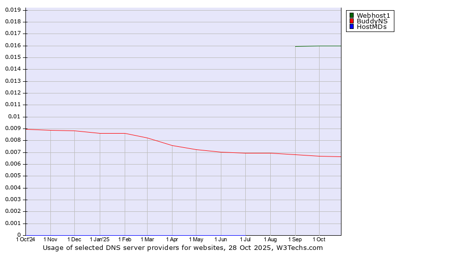 Historical trends in the usage of Webhost1 vs. BuddyNS vs. HostMDs