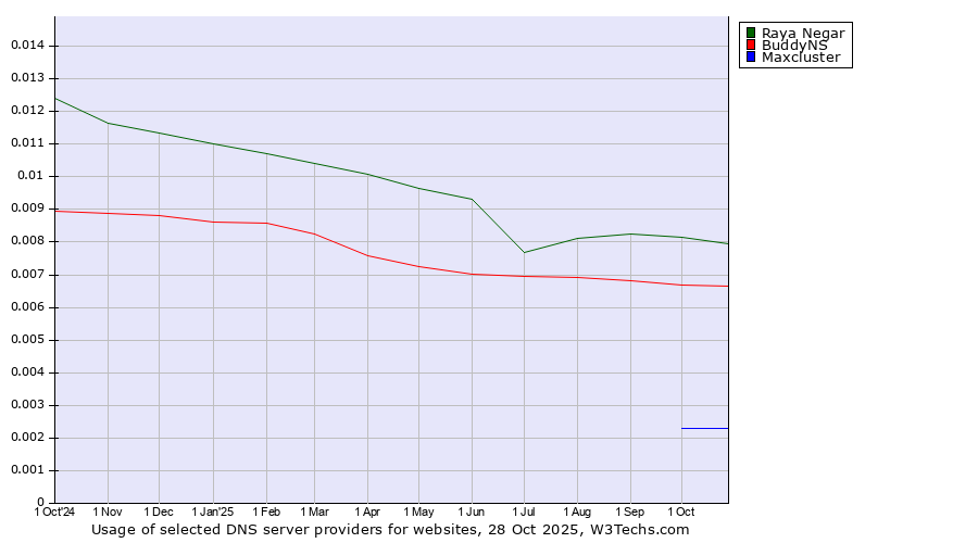 Historical trends in the usage of Raya Negar vs. BuddyNS vs. Maxcluster