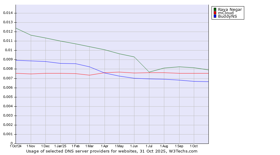 Historical trends in the usage of Raya Negar vs. mCloud vs. BuddyNS