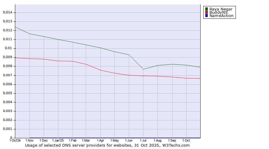 Historical trends in the usage of Raya Negar vs. BuddyNS vs. NameAction