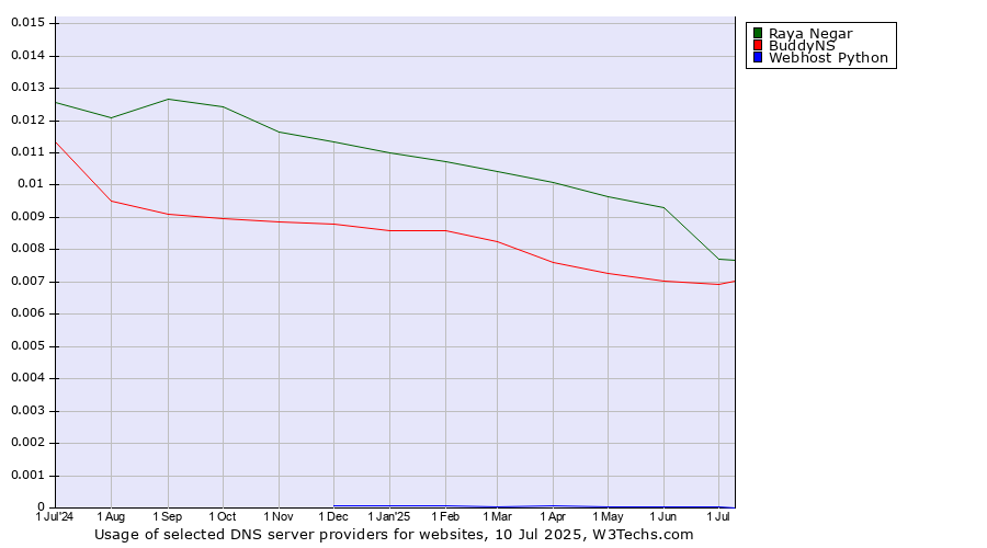 Historical trends in the usage of Raya Negar vs. BuddyNS vs. Webhost Python