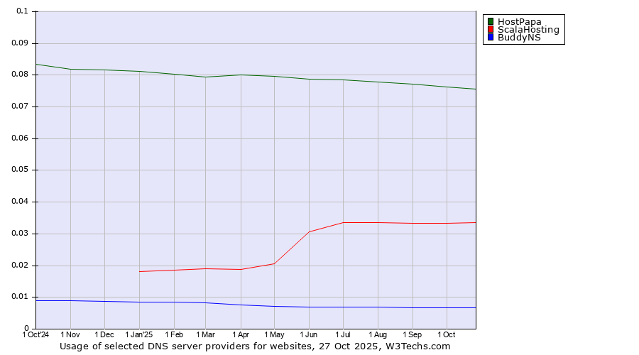 Historical trends in the usage of HostPapa vs. ScalaHosting vs. BuddyNS