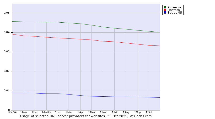 Historical trends in the usage of Proserve vs. Hostpro vs. BuddyNS