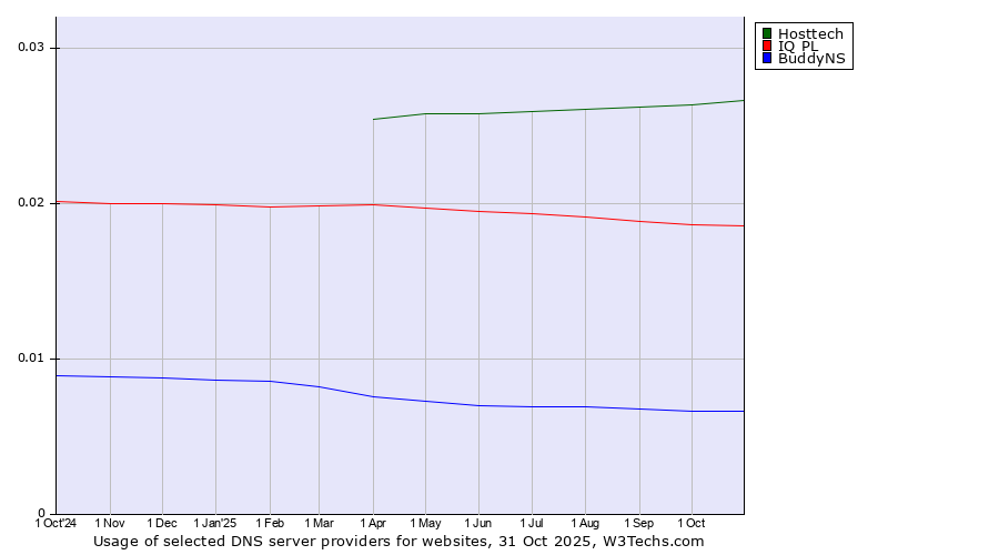 Historical trends in the usage of Hosttech vs. IQ PL vs. BuddyNS
