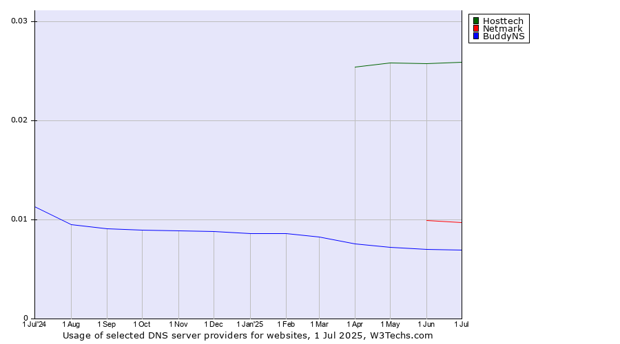 Historical trends in the usage of Hosttech vs. Netmark vs. BuddyNS