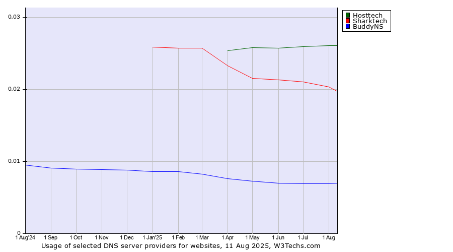 Historical trends in the usage of Hosttech vs. Sharktech vs. BuddyNS