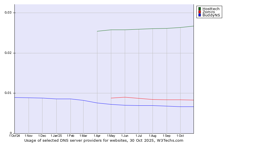 Historical trends in the usage of Hosttech vs. Zomro vs. BuddyNS