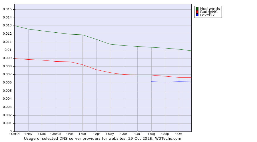 Historical trends in the usage of Hostwinds vs. BuddyNS vs. Level27