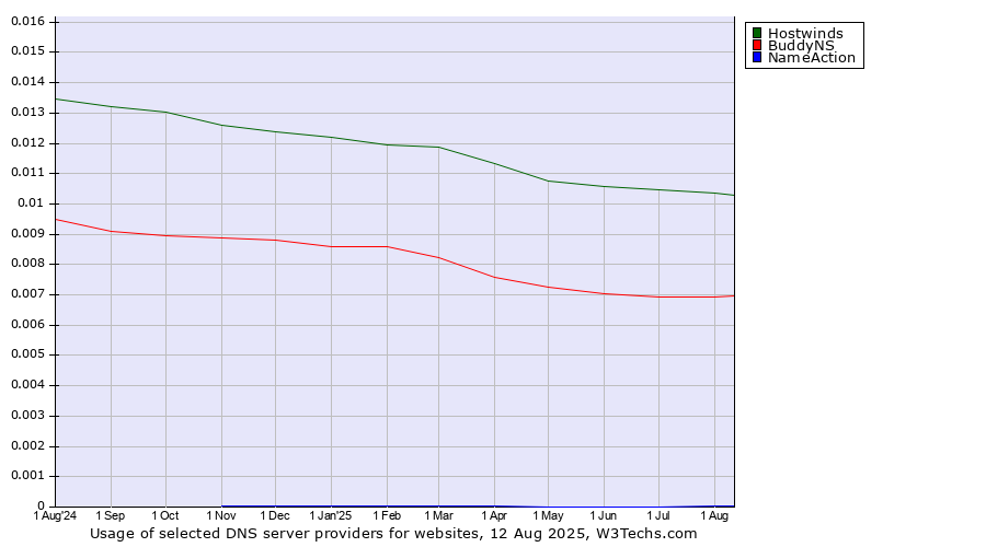Historical trends in the usage of Hostwinds vs. BuddyNS vs. NameAction