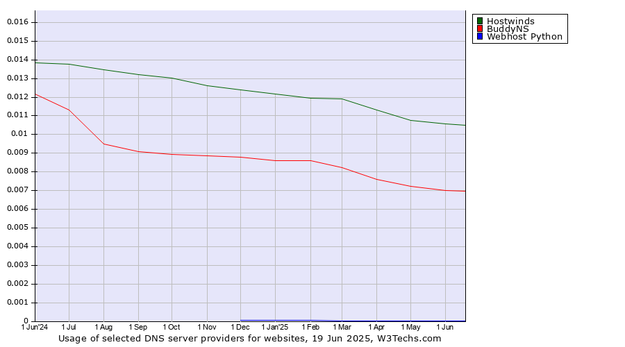 Historical trends in the usage of Hostwinds vs. BuddyNS vs. Webhost Python