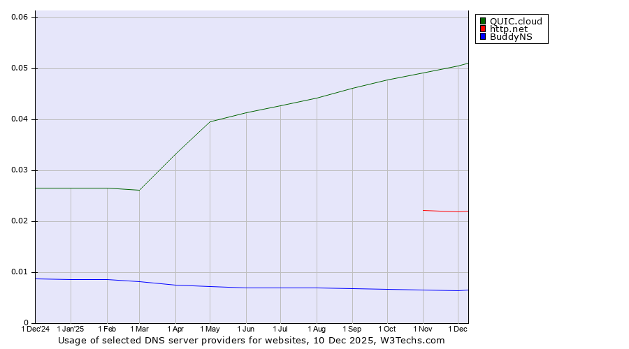 Historical trends in the usage of QUIC.cloud vs. http.net vs. BuddyNS