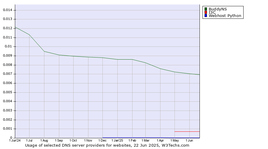 Historical trends in the usage of BuddyNS vs. I3C vs. Webhost Python