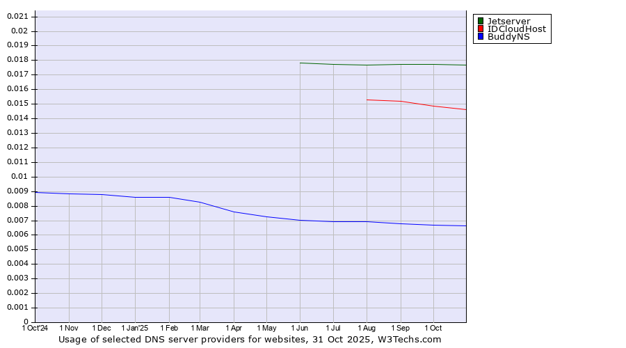 Historical trends in the usage of Jetserver vs. IDCloudHost vs. BuddyNS