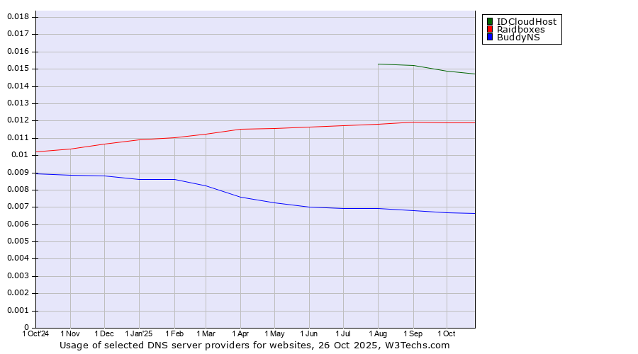 Historical trends in the usage of IDCloudHost vs. Raidboxes vs. BuddyNS