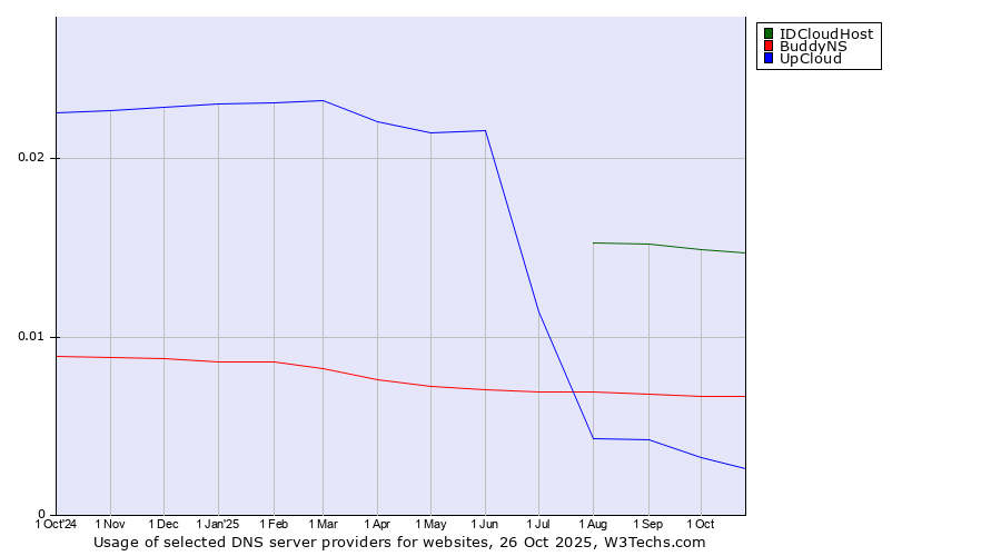 Historical trends in the usage of IDCloudHost vs. BuddyNS vs. UpCloud