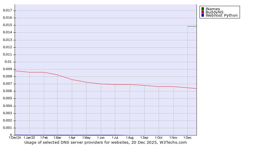 Historical trends in the usage of iNames vs. BuddyNS vs. Webhost Python