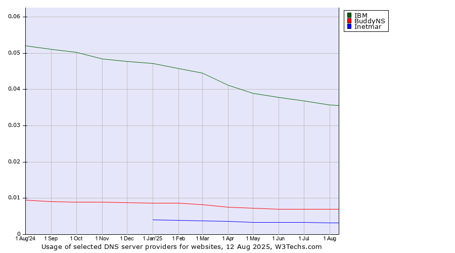 Historical trends in the usage of IBM vs. BuddyNS vs. Inetmar