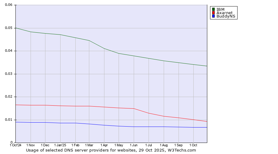 Historical trends in the usage of IBM vs. Axarnet vs. BuddyNS