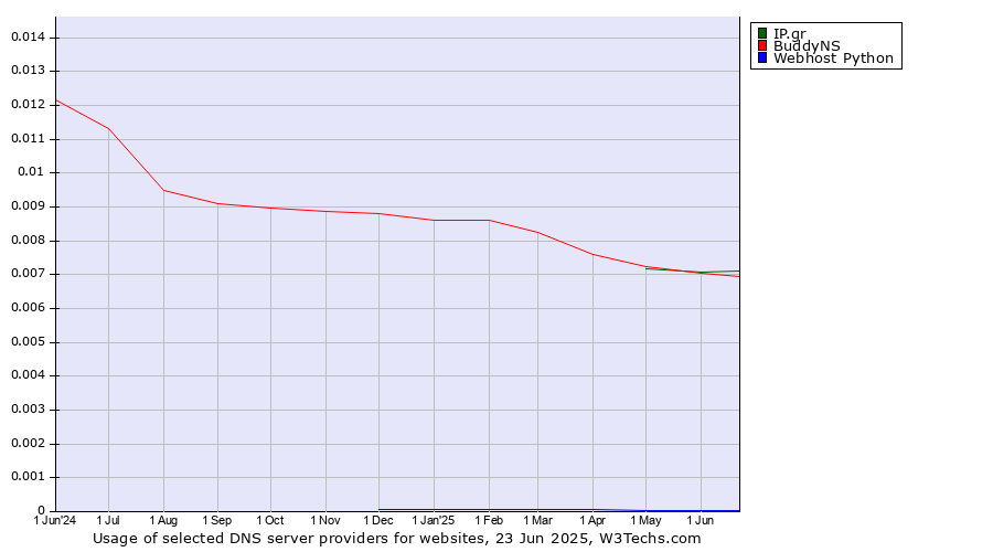 Historical trends in the usage of IP.gr vs. BuddyNS vs. Webhost Python