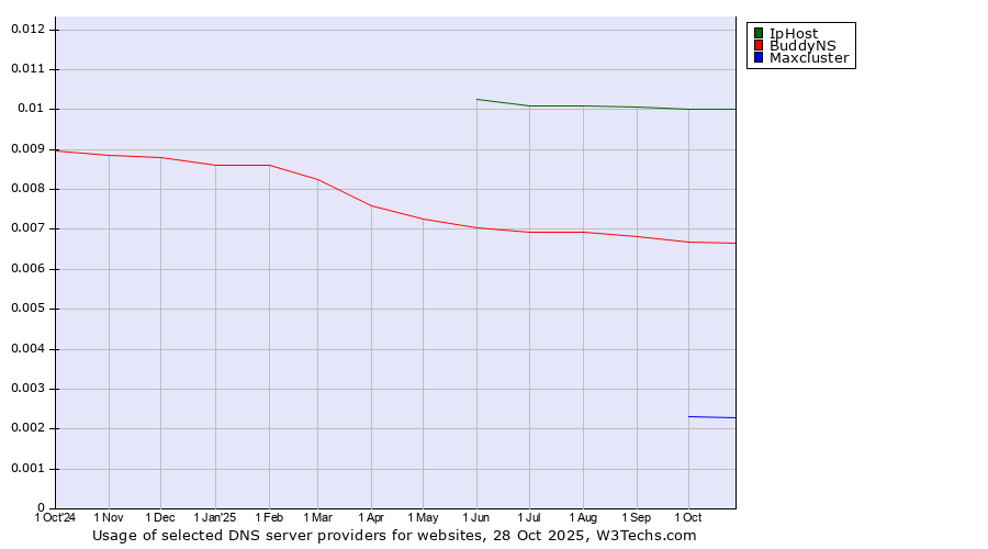 Historical trends in the usage of IpHost vs. BuddyNS vs. Maxcluster