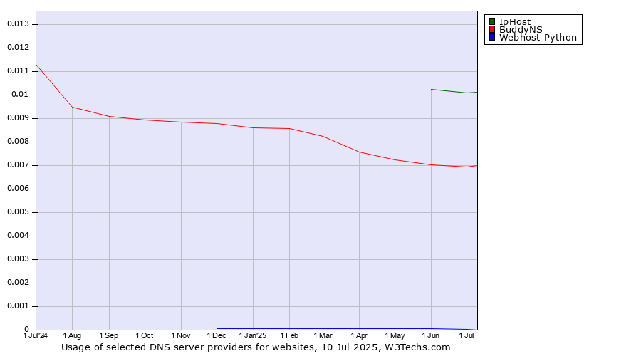 Historical trends in the usage of IpHost vs. BuddyNS vs. Webhost Python