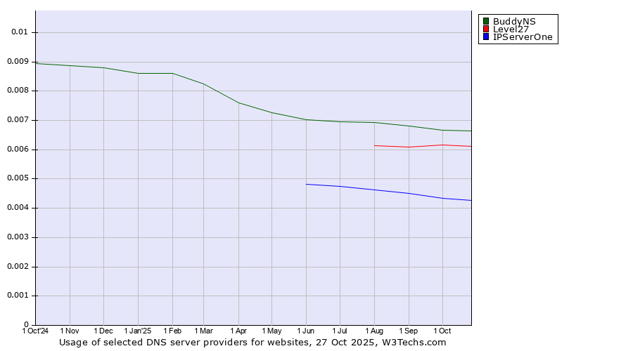 Historical trends in the usage of BuddyNS vs. Level27 vs. IPServerOne