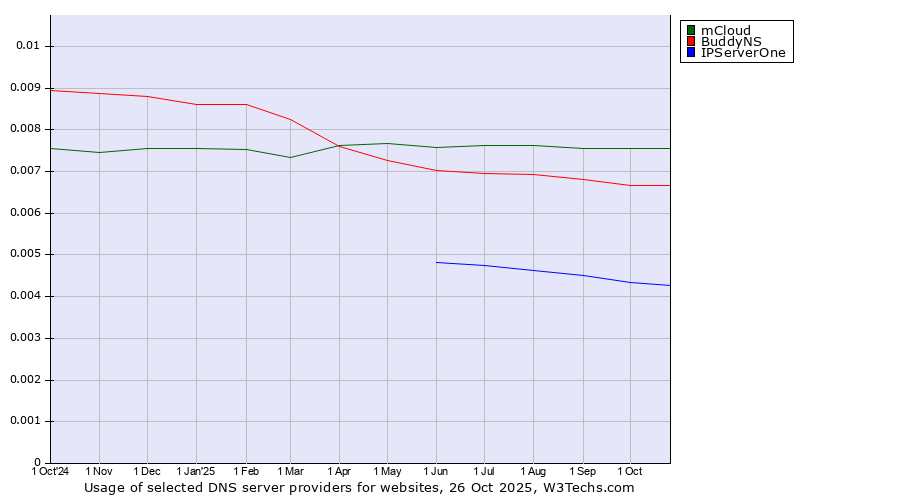 Historical trends in the usage of mCloud vs. BuddyNS vs. IPServerOne