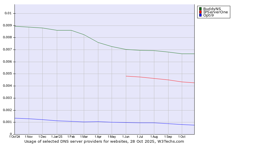 Historical trends in the usage of BuddyNS vs. IPServerOne vs. Opti9