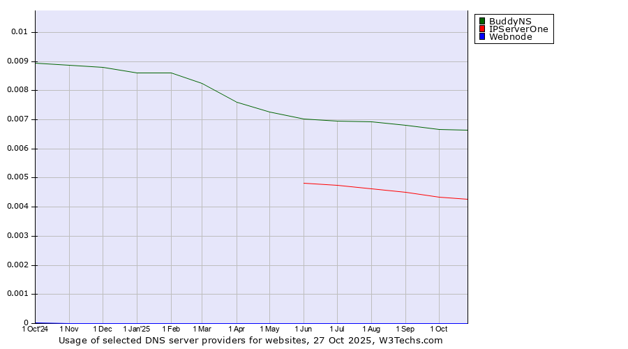 Historical trends in the usage of BuddyNS vs. IPServerOne vs. Webnode