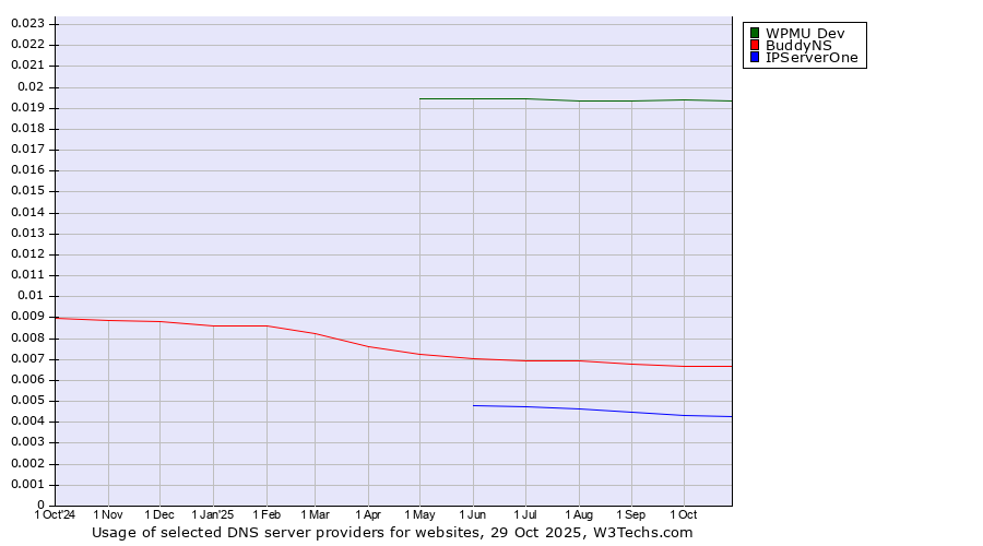 Historical trends in the usage of WPMU Dev vs. BuddyNS vs. IPServerOne