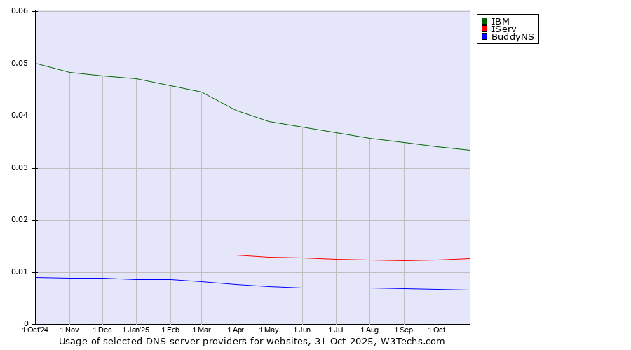 Historical trends in the usage of IBM vs. IServ vs. BuddyNS