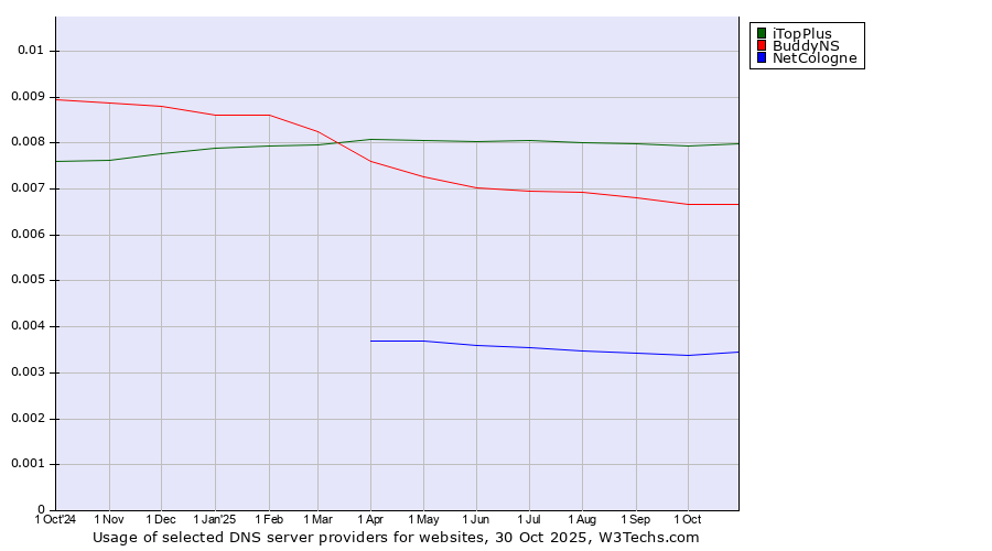 Historical trends in the usage of iTopPlus vs. BuddyNS vs. NetCologne