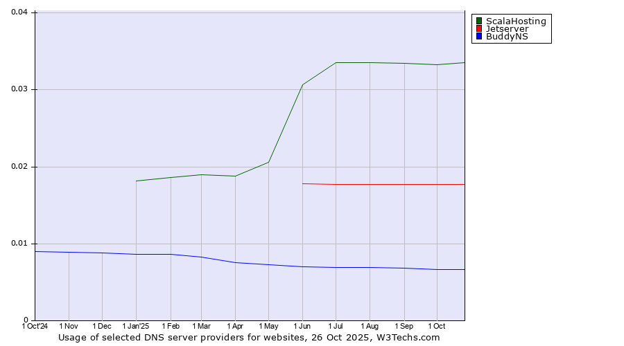 Historical trends in the usage of ScalaHosting vs. Jetserver vs. BuddyNS