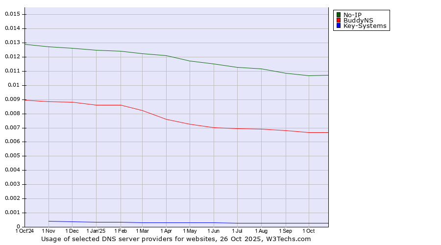 Historical trends in the usage of No-IP vs. BuddyNS vs. Key-Systems